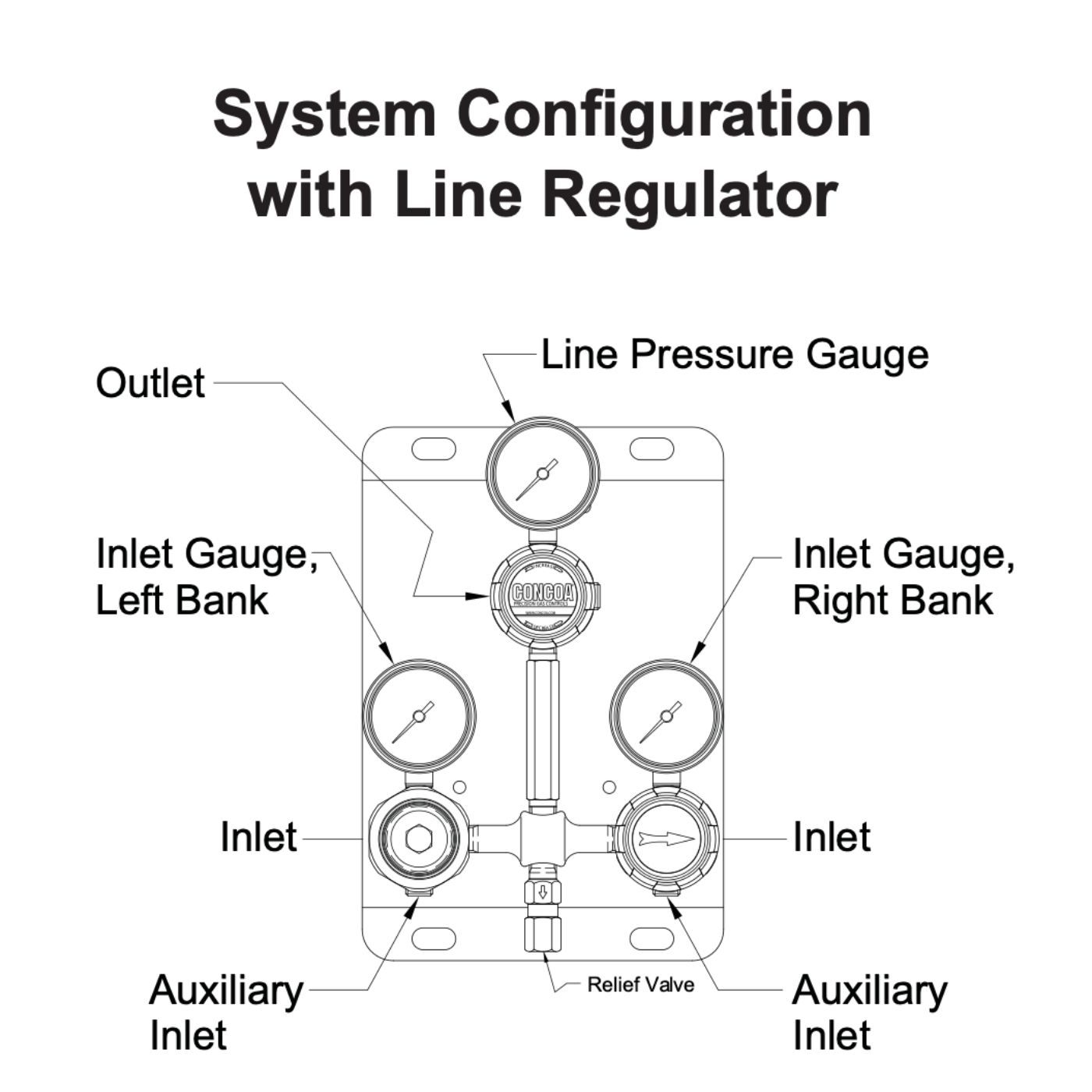 Concoa 5264138-01-320 High Purity Automatic Manifold - CO2 - Image 3